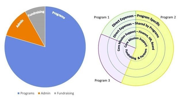 The traditional organisation pie chart (left) vs a new image for core organisation support (right). Source: