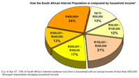 Where are SA's richest netizens?