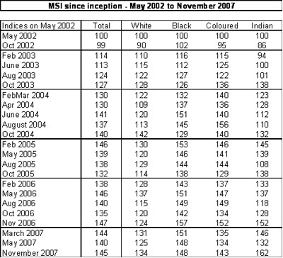 Market Sentiment Index (MSI) – Release 20.1 – Last quarter 2007