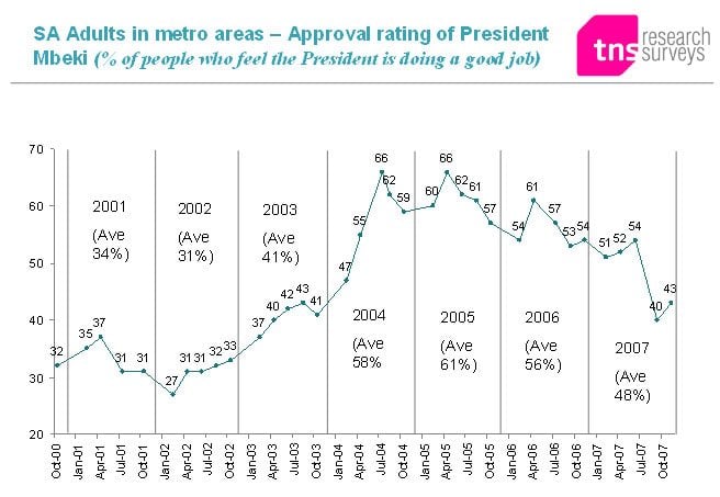 Approval of President Mbeki remains at its lowest in four years