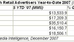 US retail and automotive strong radio users through 3rd quarter