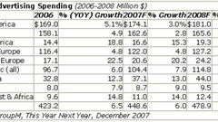 World ad spending growing faster than US in 2008