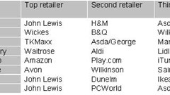 Table 2: The top three retailers in each retail sector 2008. (Source: Verdict Research)