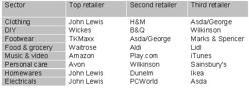 Table 2: The top three retailers in each retail sector 2008. (Source: Verdict Research)
