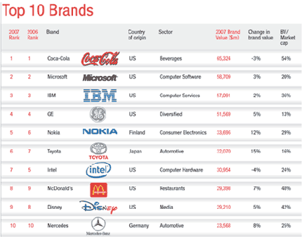Brand trends for Africa