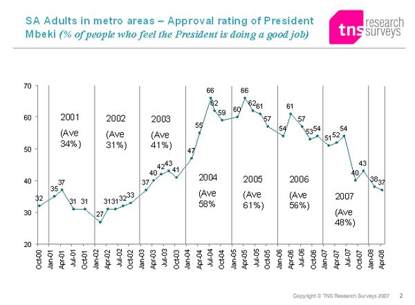 Approval of President Mbeki remains low