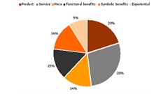 Quantifying the contribution of service excellence to brand equity