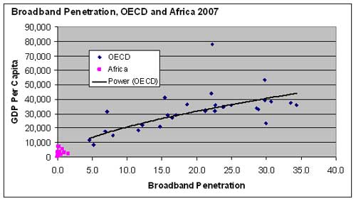 Africa's broadband set to explode