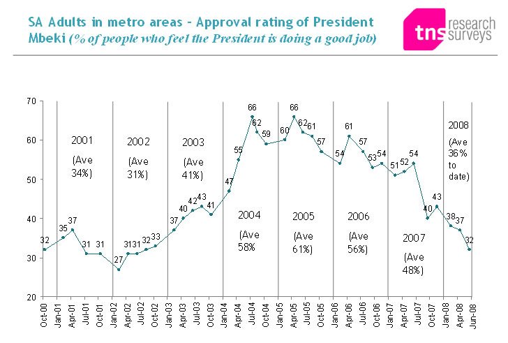 Approval of President Mbeki drops to its lowest level since 2002