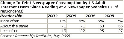 Print newspaper readership yielding to internet publishing