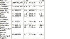 US report: First half magazine pages and ad revenue down; food, retail and travel up
