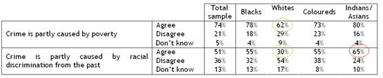 Crime and where people think it arises