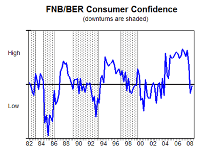 FNB/BER index shows recovery in consumer confidence