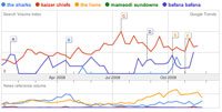 Google's top 2008 searched terms in SA