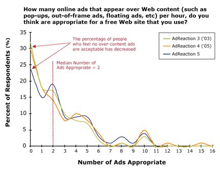 Are people becoming more accepting of some online ads?