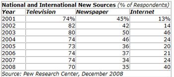News no longer US newspaper's forte