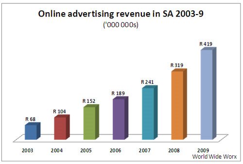 Robust growth for online advertising in SA
