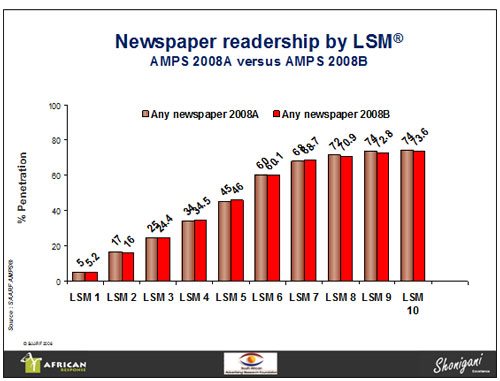 Little change in SA media - AMPS 2008B