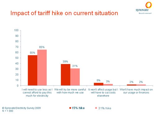The price of power - reactions to electricity tariff increase
