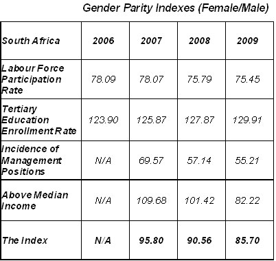 MasterCard Index: growing inequality between SA women, men