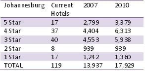 SA hotel capacity growth - tracking real factors