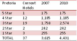 SA hotel capacity growth - tracking real factors