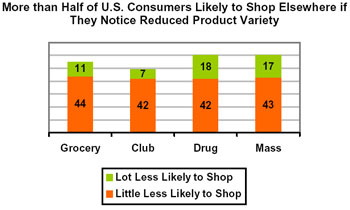 US consumers likely to go elsewhere for greater choice