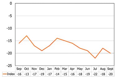 Index score September 2009 - September 2010.