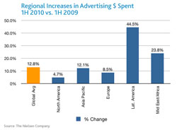 Global ad spend on the rise
