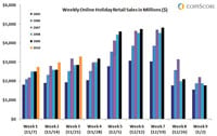 comScore forecasts 11% growth for 2010 holiday e-commerce spending