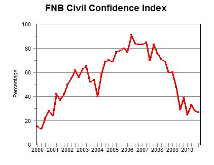 No respite in civil construction confidence index