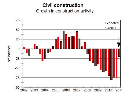 No respite in civil construction confidence index
