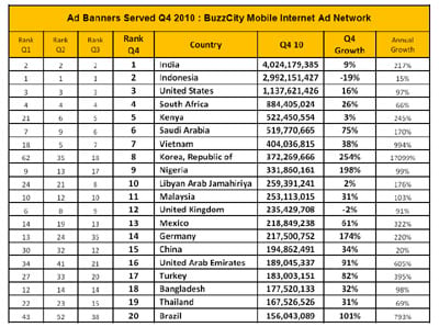 Mobile advertising growth in Africa in Q4 2010 - BuzzCity