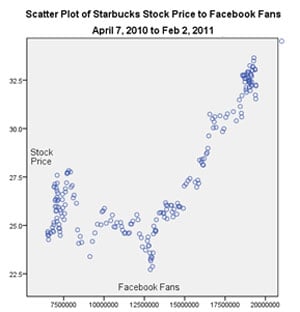 New study discovers link between social media popularity, stock prices