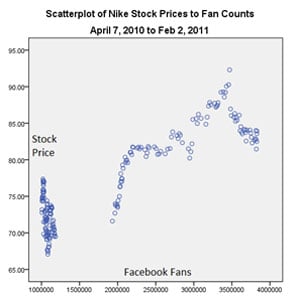 New study discovers link between social media popularity, stock prices