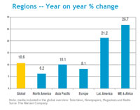 Global advertising rebounded 10.6% in 2010