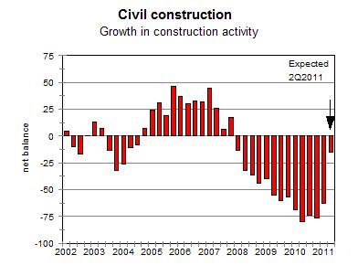 Civil construction confidence falls to lowest point in 11 years