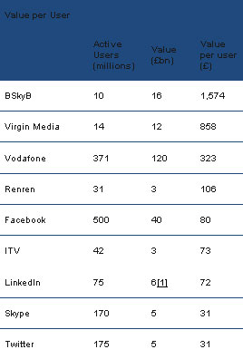 How to value a social media company - PwC Valuation Index