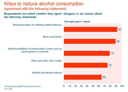 Two-thirds of South Africans support increasing the legal drinking age to 21