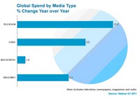 Global adspend up 8.8% in Q1 2011: Advertisers push TV spend