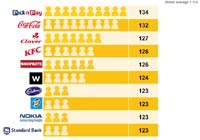 SA's top 10 most engaging brands revealed
