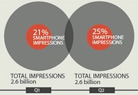 Smart phone impressions grow in second quarter