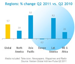 Global advertising spend up 5.7% in Q2 2011