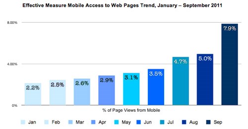Mobile views of websites see strong growth