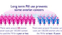 Pill and pregnancy have biggest effects on ovarian cancer risk