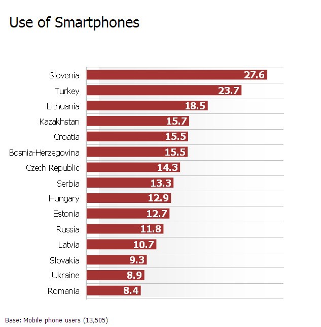 One in three online shoppers in the CEE region, owns a smartphone
