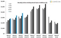 15% growth for 2011 US holiday e-commerce spending forecast