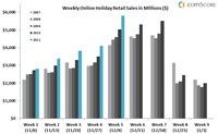 US online holiday spending approaches US$20 billion