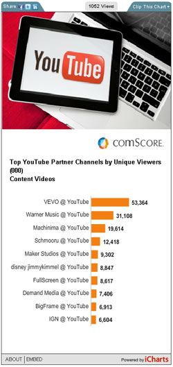 November 2011 US online video rankings