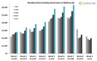 Heaviest week in US online holiday shopping history hits US$32bn